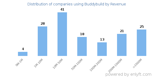 Buddybuild clients - distribution by company revenue