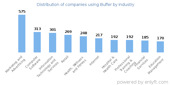 Companies using Buffer - Distribution by industry