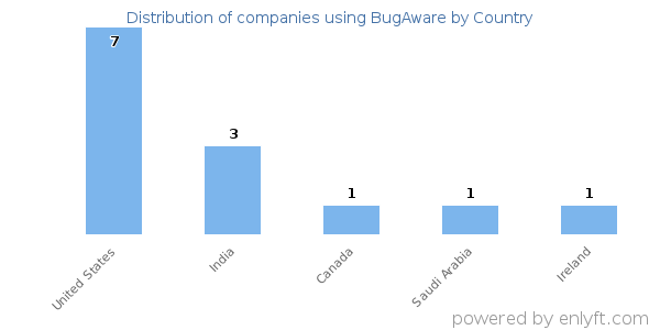BugAware customers by country