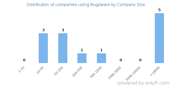 Companies using BugAware, by size (number of employees)