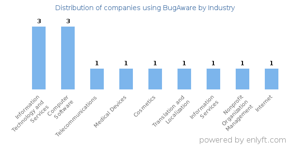 Companies using BugAware - Distribution by industry