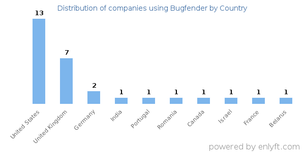 Bugfender customers by country
