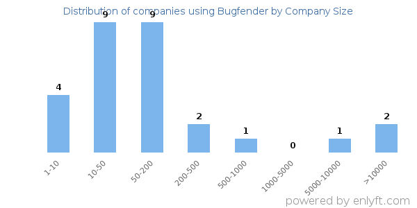 Companies using Bugfender, by size (number of employees)