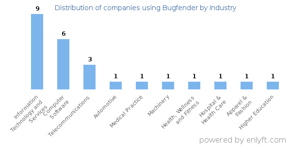 Companies using Bugfender - Distribution by industry