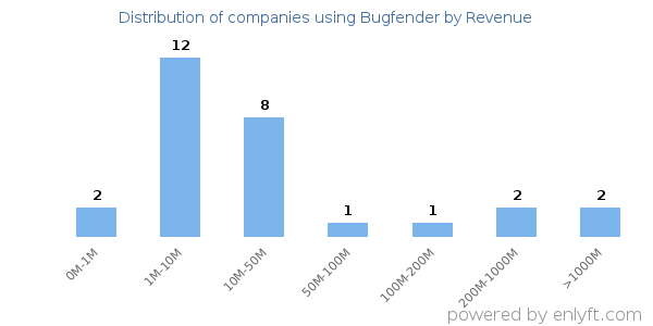 Bugfender clients - distribution by company revenue