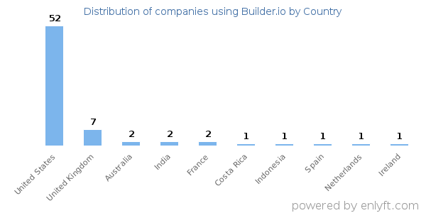 Builder.io customers by country