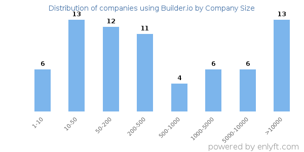 Companies using Builder.io, by size (number of employees)