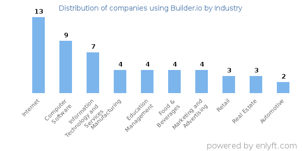 Companies using Builder.io - Distribution by industry