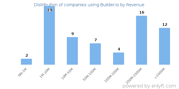 Builder.io clients - distribution by company revenue