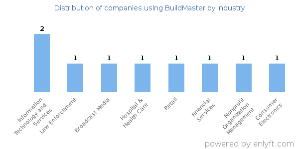 Companies using BuildMaster - Distribution by industry