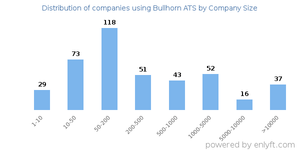 Companies using Bullhorn ATS, by size (number of employees)
