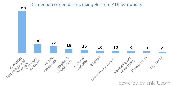 Companies using Bullhorn ATS - Distribution by industry