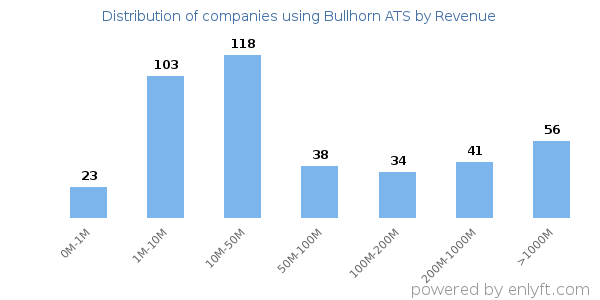 Bullhorn ATS clients - distribution by company revenue