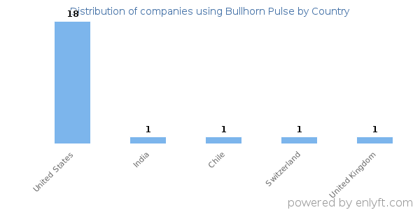 Bullhorn Pulse customers by country