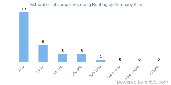 Companies using Bunting, by size (number of employees)