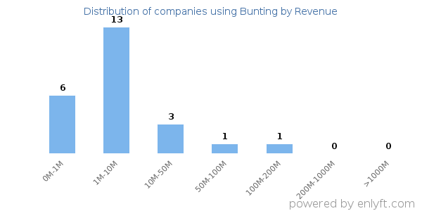 Bunting clients - distribution by company revenue