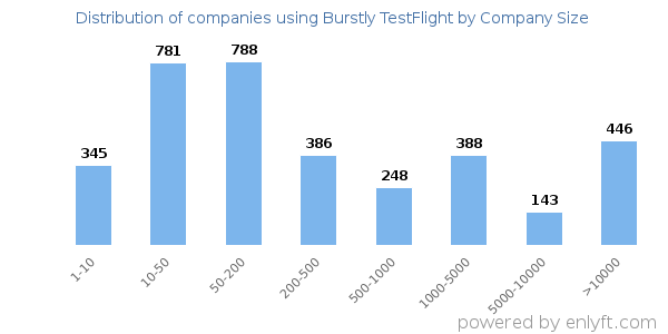 Companies using Burstly TestFlight, by size (number of employees)