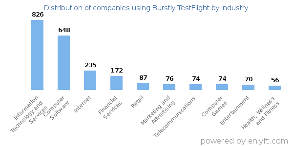 Companies using Burstly TestFlight - Distribution by industry