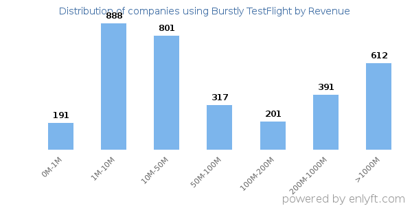 Burstly TestFlight clients - distribution by company revenue
