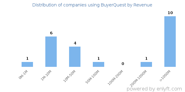 BuyerQuest clients - distribution by company revenue