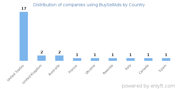 BuySellAds customers by country