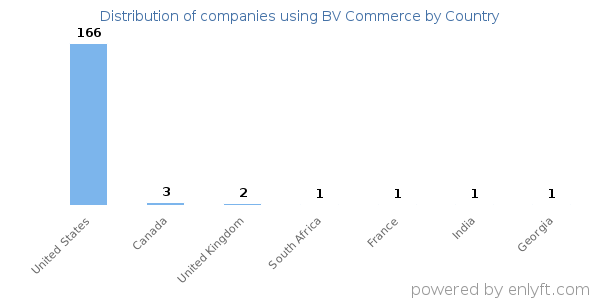 BV Commerce customers by country
