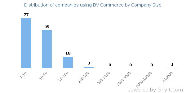 Companies using BV Commerce, by size (number of employees)