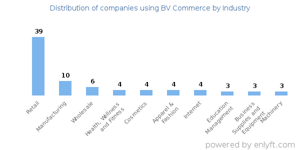 Companies using BV Commerce - Distribution by industry