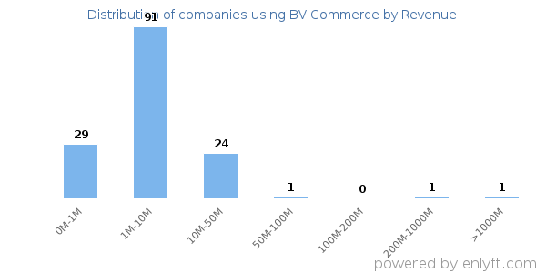 BV Commerce clients - distribution by company revenue