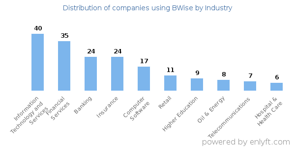 Companies using BWise - Distribution by industry