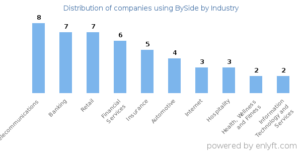 Companies using BySide - Distribution by industry