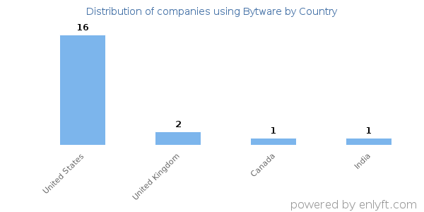 Bytware customers by country