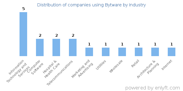 Companies using Bytware - Distribution by industry