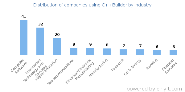 Companies using C++Builder - Distribution by industry