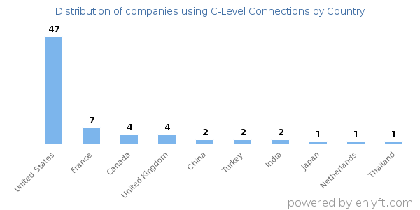 C-Level Connections customers by country