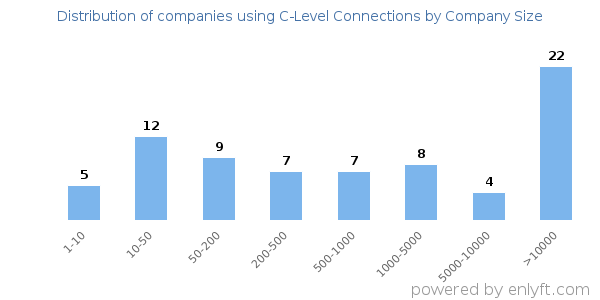 Companies using C-Level Connections, by size (number of employees)
