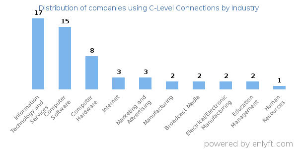 Companies using C-Level Connections - Distribution by industry