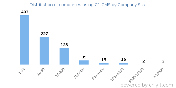 Companies using C1 CMS, by size (number of employees)