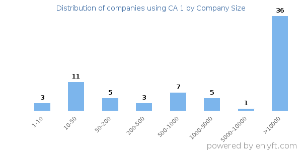Companies using CA 1, by size (number of employees)