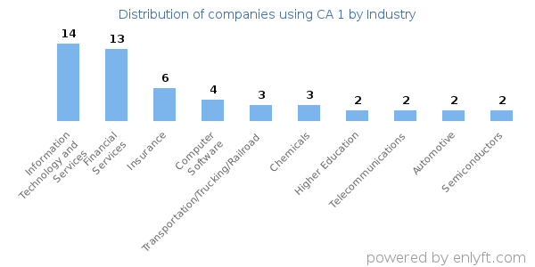 Companies using CA 1 - Distribution by industry