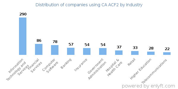 Companies using CA ACF2 - Distribution by industry