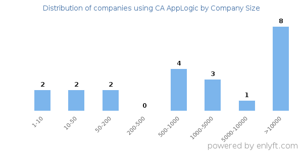 Companies using CA AppLogic, by size (number of employees)