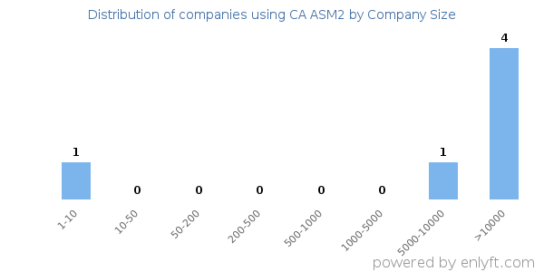 Companies using CA ASM2, by size (number of employees)