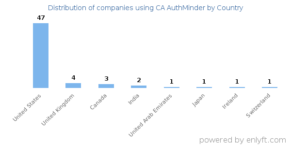 CA AuthMinder customers by country