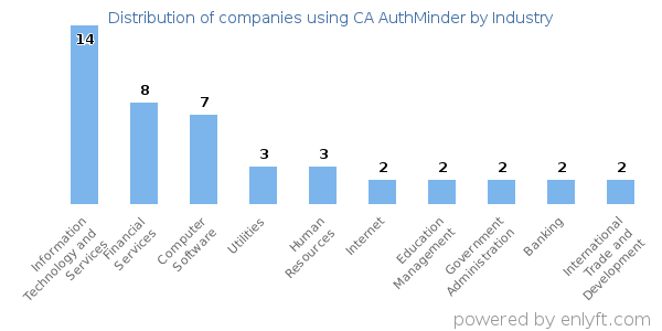 Companies using CA AuthMinder - Distribution by industry