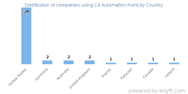 CA Automation Point customers by country