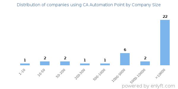 Companies using CA Automation Point, by size (number of employees)