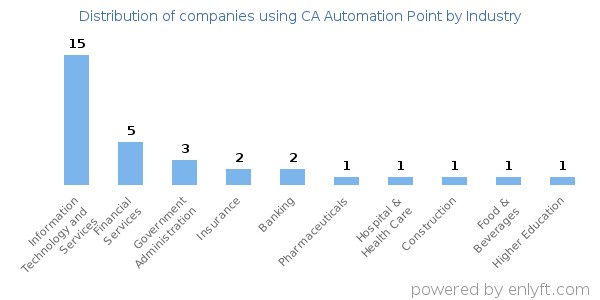 Companies using CA Automation Point - Distribution by industry