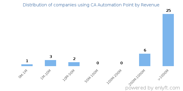 CA Automation Point clients - distribution by company revenue