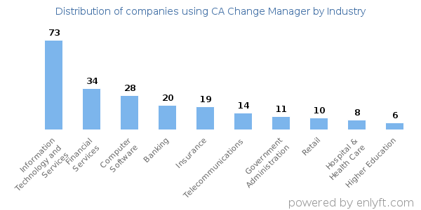 Companies using CA Change Manager - Distribution by industry